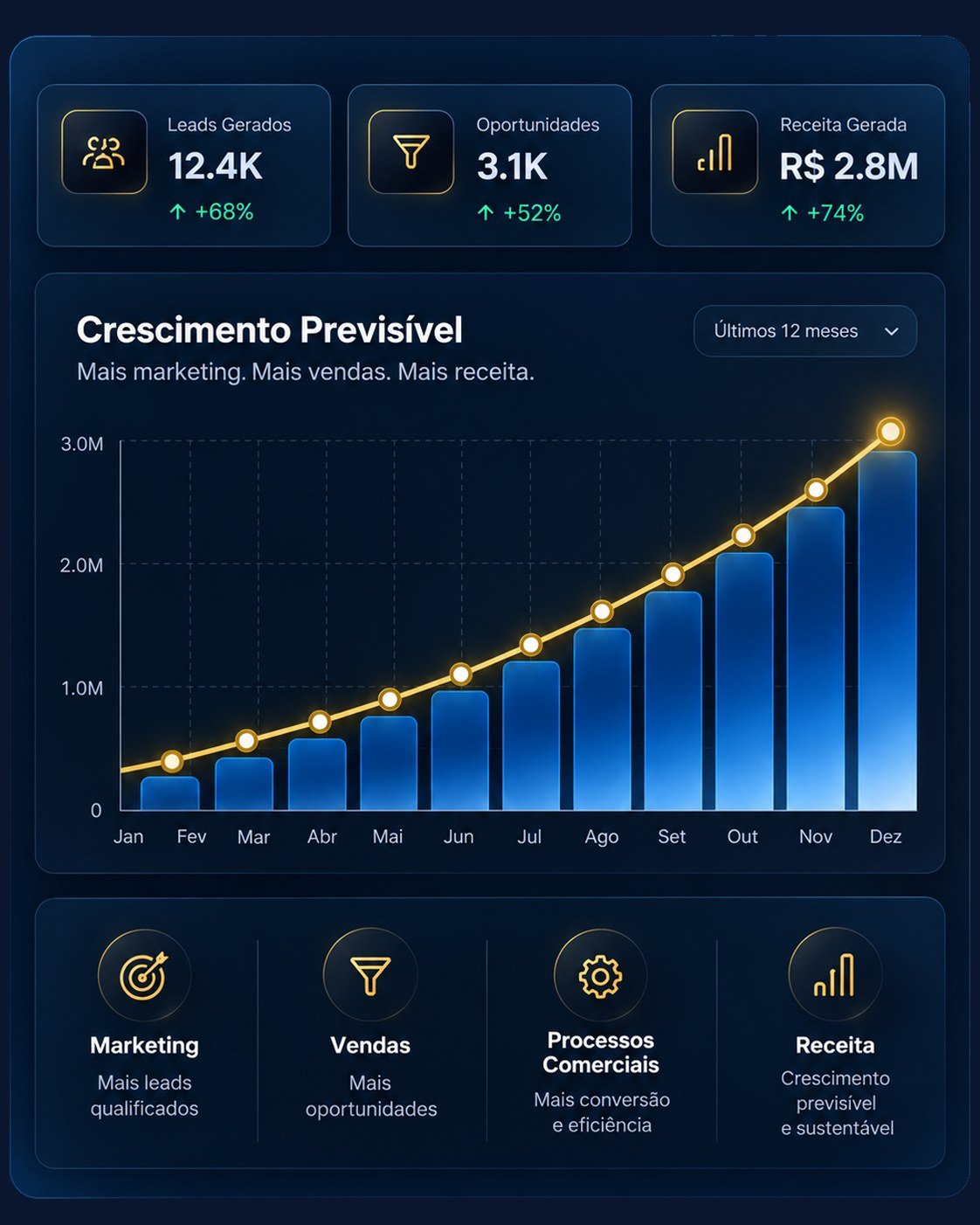 Painel ilustrativo de crescimento: leads, oportunidades e receita subindo mês a mês ao longo de um ano